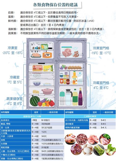 雪櫃擺放位置|【雪櫃擺位】消委會教放雪櫃食物正確擺位 鮮肉類應。